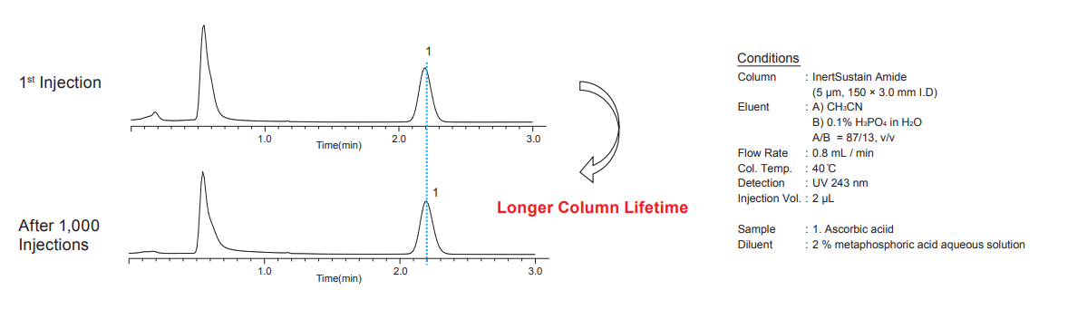 InertSustain Amide HILIC HPLC Columns Column lifetime